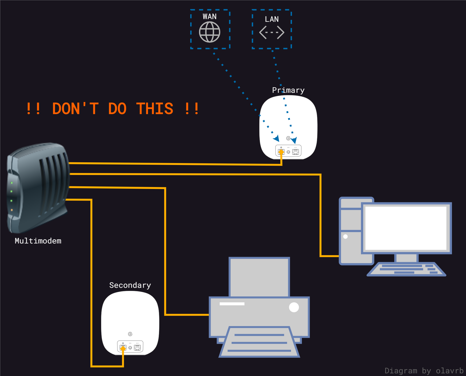 modem-as-hub